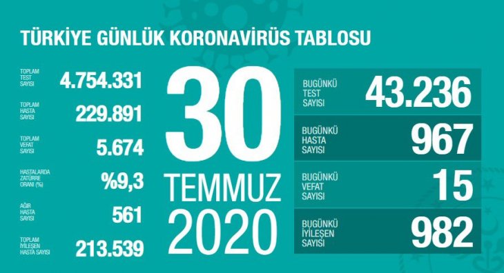 Bakan Koca bugünkü koronavirüs tablosunu açıkladı: Vaka sayısı artıyor!