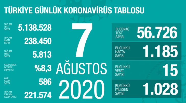 Bakan Koca son rakamları verdi: Vaka artışı sürüyor!