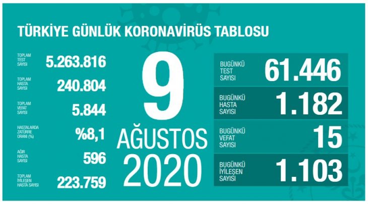 Bakan Koca bugünkü koronavirüs tablosunu açıkladı