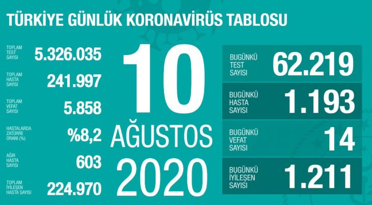 Bakan Koca bugünkü koronavirüs tablosunu açıkladı! İki ile dikkat çekti