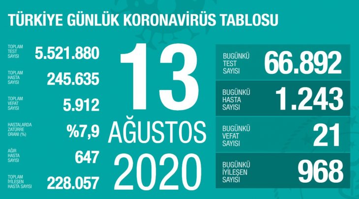 Bakan Koca bugünkü koronavirüs tablosunu açıkladı: Artış süreklilik kazanmaya başladı