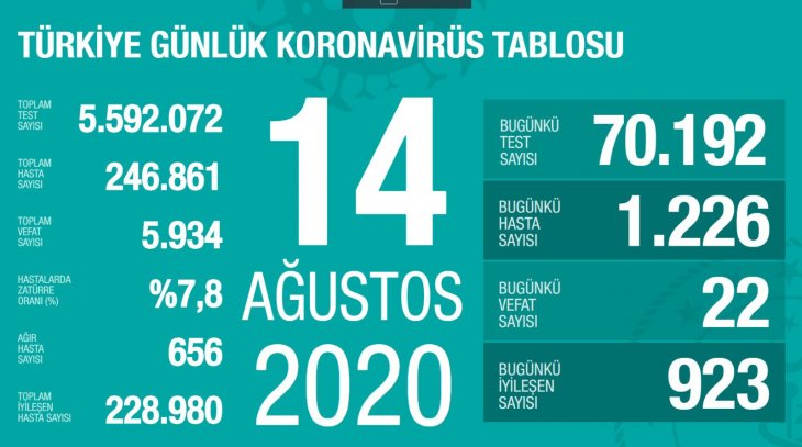 Bakan Koca son rakamları verdi: 22 vefat, 1226 yeni vaka