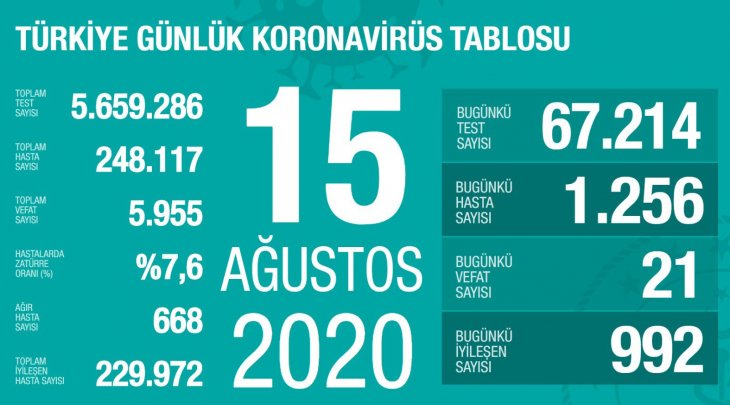 Bakan Koca bugünkü koronavirüs tablosunu açıkladı: Son 45 günün en yüksek rakamları!