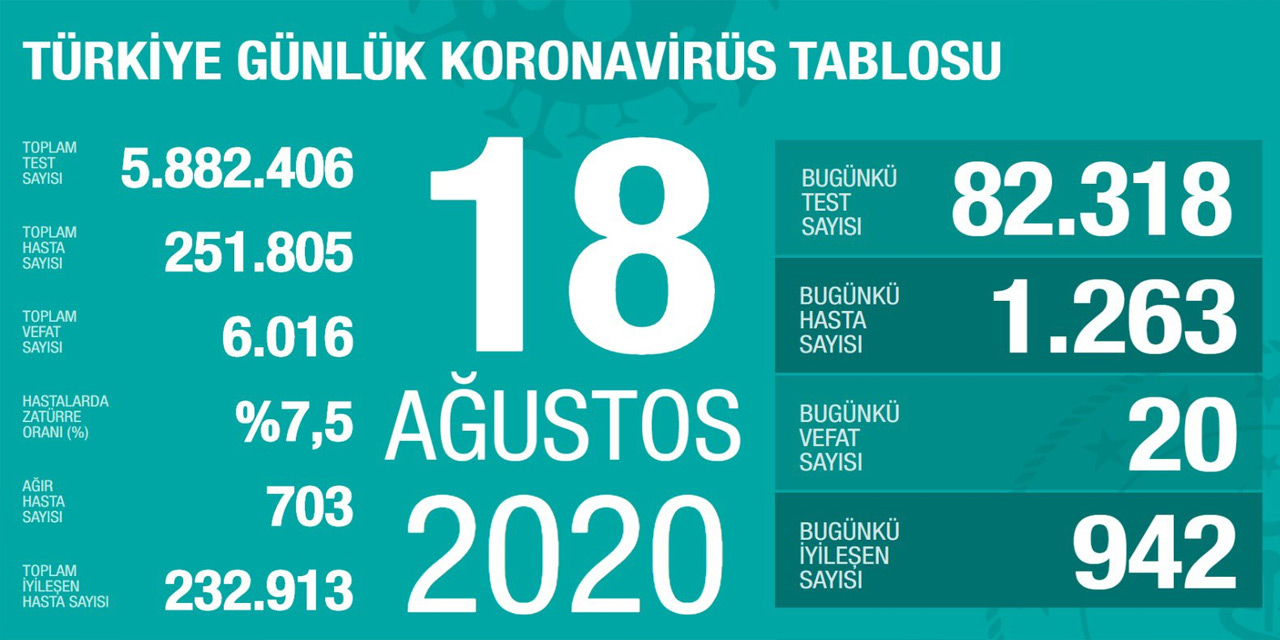 Bakan Koca bugünkü koronavirüs tablosunu açıkladı