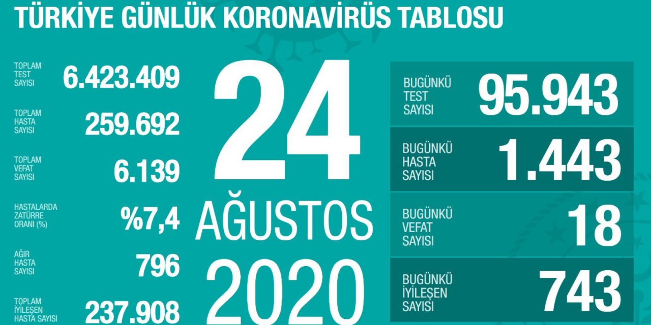 Bakan Koca bugünkü koronavirüs tablosunu açıkladı: 18 vefat, 1443 yeni hasta