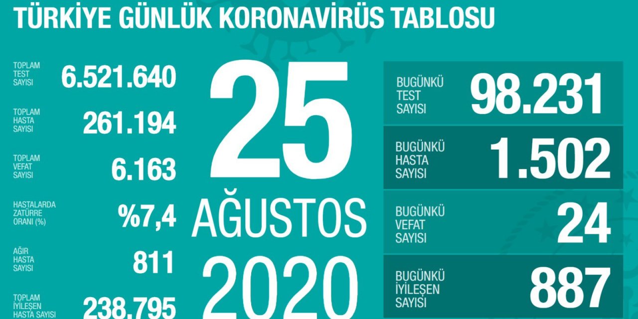 Son dakika: Bakan Koca bugünkü koronavirüs tablosunu açıkladı: 24 vefat, 1502 yeni hasta