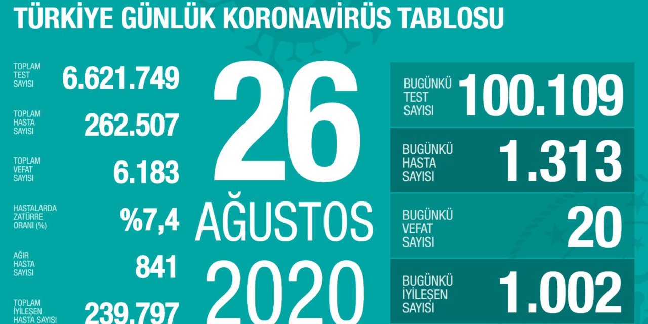 Son dakika: Bakan Koca bugünkü koronavirüs tablosunu açıkladı: 20 vefat, 1313 yeni hasta