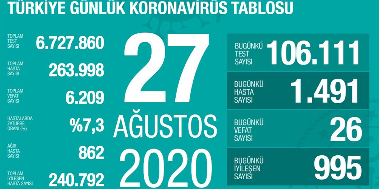 Son dakika: Bakan Koca bugünkü koronavirüs tablosunu açıkladı: 26 vefat, 1491 yeni hasta