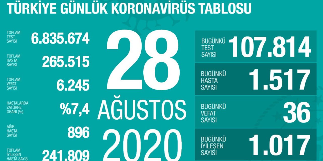 Son dakika: Bakan Koca bugünkü koronavirüs tablosunu açıkladı: 36 vefat, 1517 yeni hasta