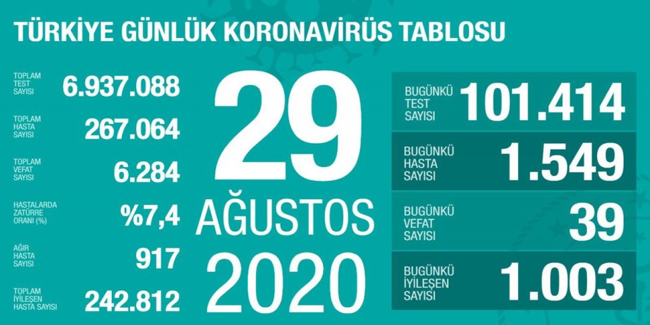 Son dakika: Bakan Koca bugünkü koronavirüs tablosunu açıkladı: 39 vefat, 1549 yeni hasta