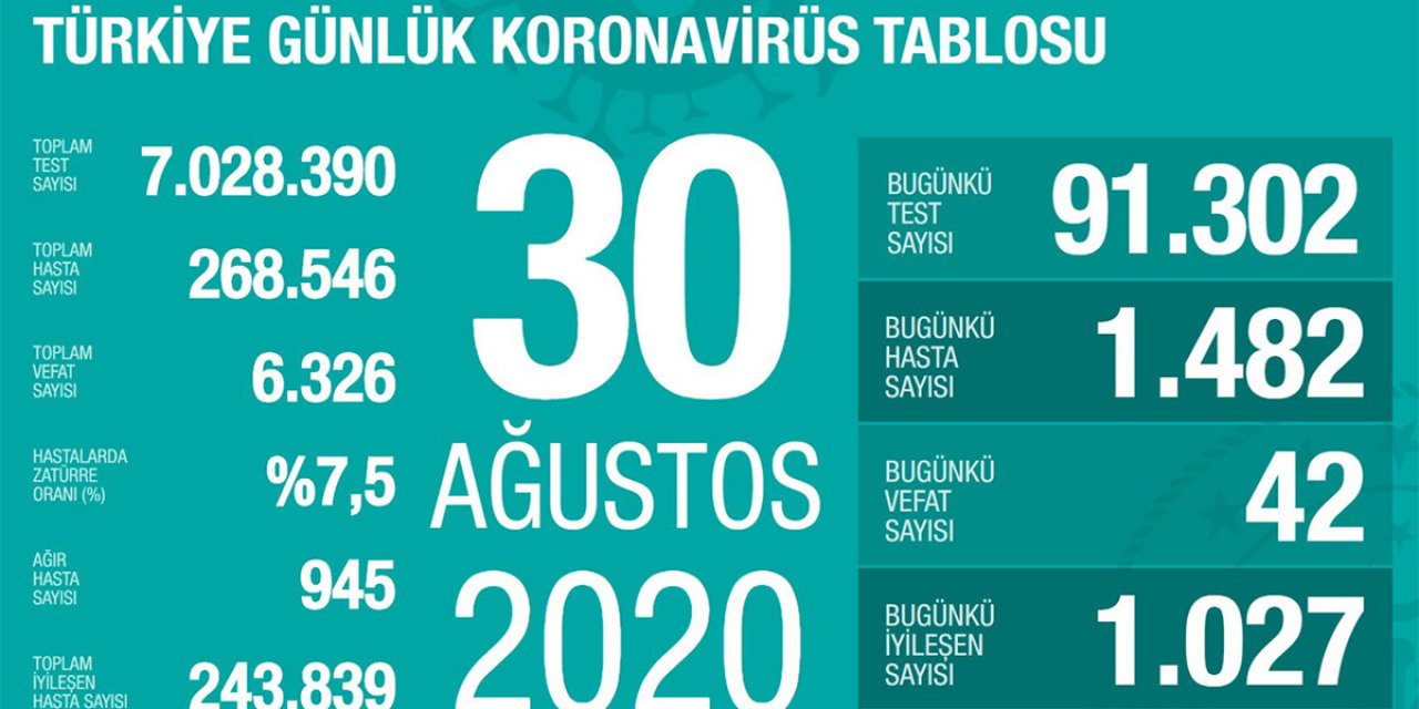 Son dakika: Bakan Koca bugünkü koronavirüs tablosunu açıkladı: 42 vefat, 1482 yeni hasta