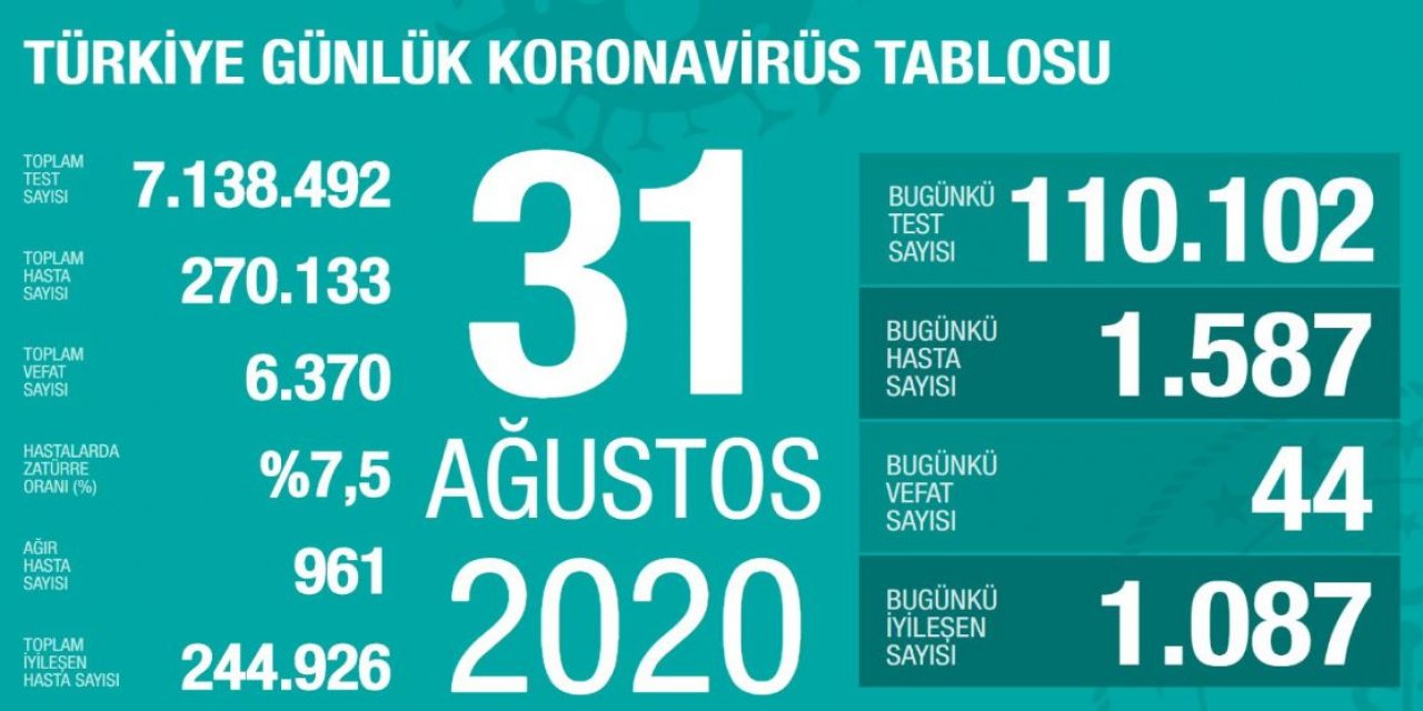 Son dakika: Bakan Koca bugünkü koronavirüs tablosunu açıkladı: 44 vefat, 1587 yeni hasta