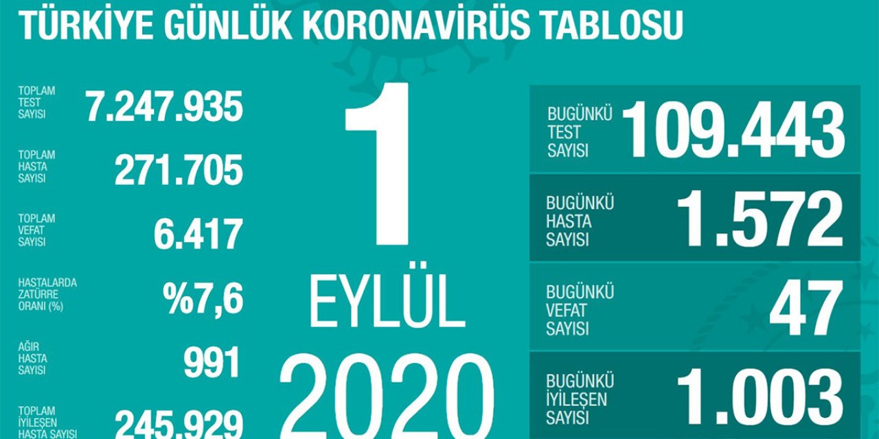 Son dakika: Bakan Koca bugünkü koronavirüs tablosunu açıkladı: 47 vefat, 1572 yeni hasta