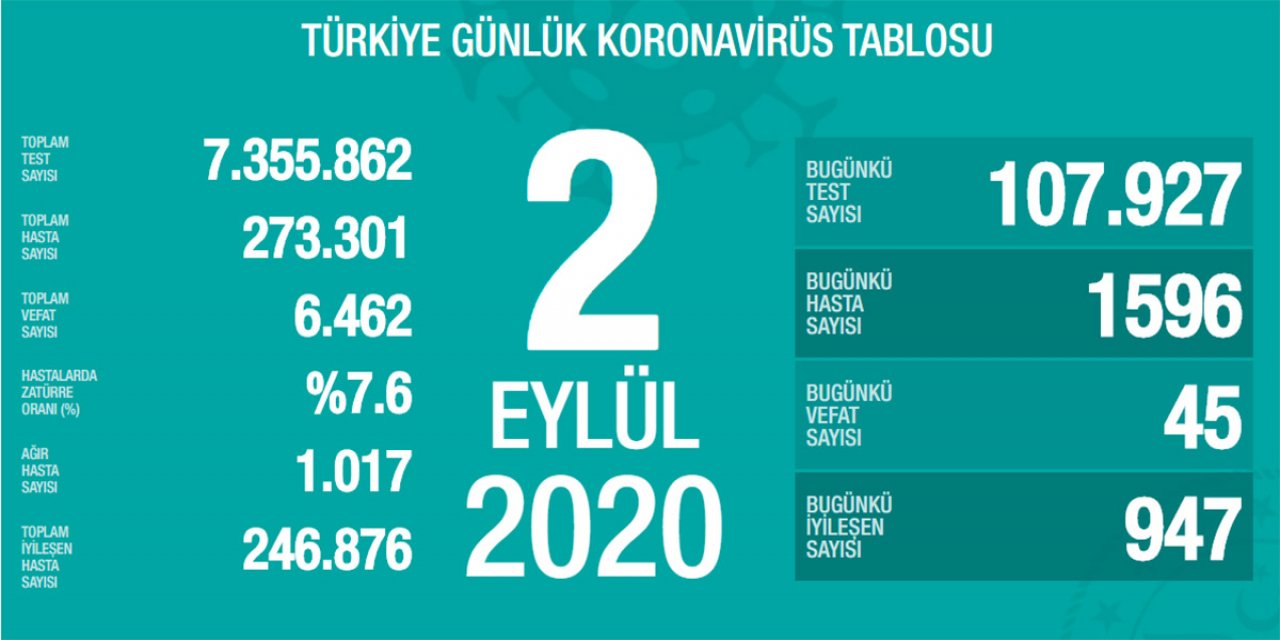 Son dakika: Bakan Koca bugünkü koronavirüs tablosunu açıkladı: 45 vefat, 1596 yeni hasta