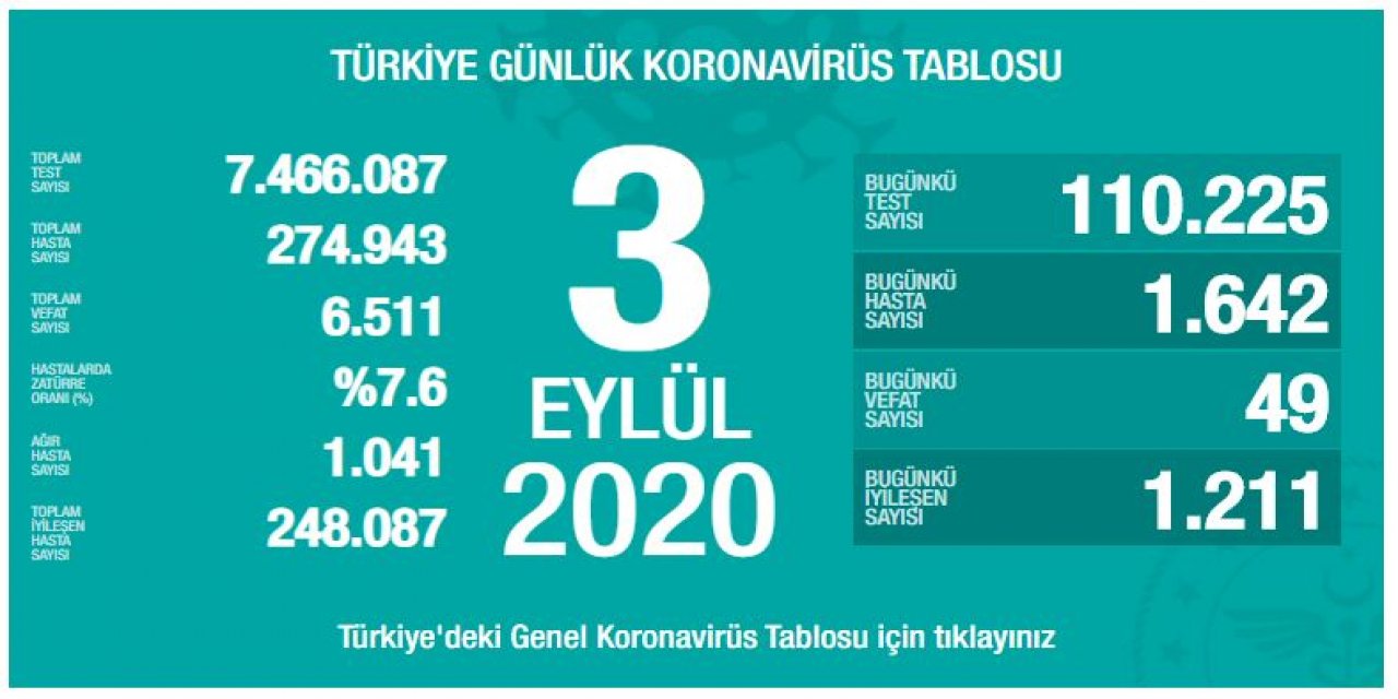 Son dakika: Bakan Koca bugünkü koronavirüs tablosunu açıkladı: 49 vefat, 1642 yeni hasta