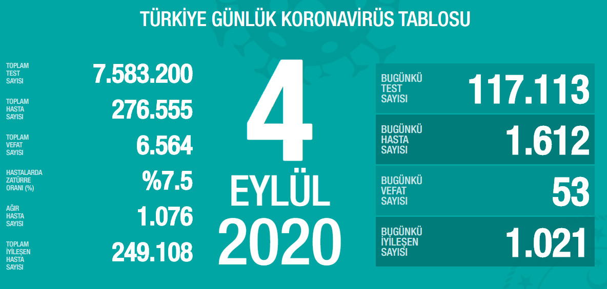 Son dakika: Bakan Koca bugünkü koronavirüs tablosunu açıkladı: 53 vefat, 1612 yeni hasta