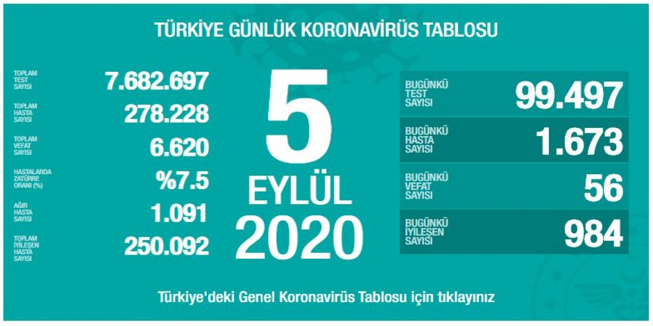 Son dakika: Bakan Koca bugünkü koronavirüs tablosunu açıkladı: 56 vefat, 1673 yeni hasta