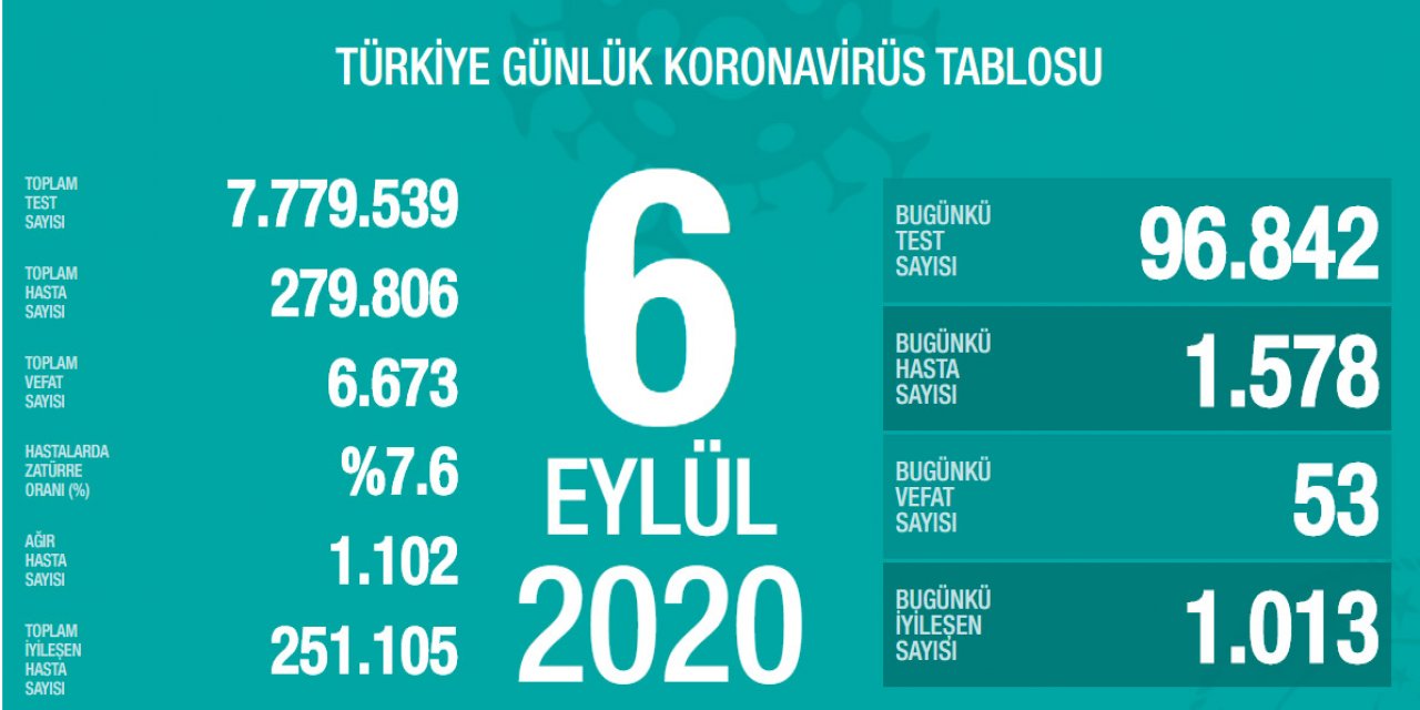 Son dakika: Bakan Koca bugünkü koronavirüs tablosunu açıkladı: 53 vefat, 1578 yeni hasta