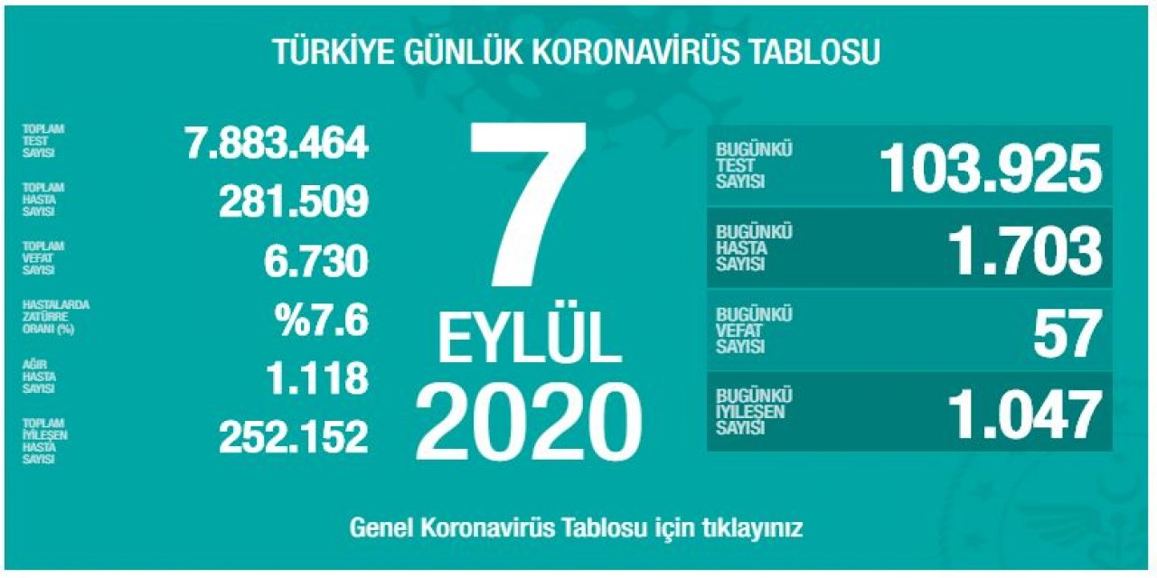 Bakan Koca bugünkü koronavirüs tablosunu açıkladı: 57 vefat, 1703 yeni hasta