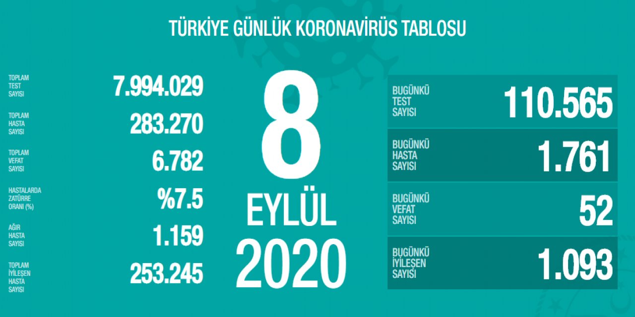 Son dakika: Bakan Koca bugünkü koronavirüs tablosunu açıkladı: 52 vefat, 1761 yeni hasta