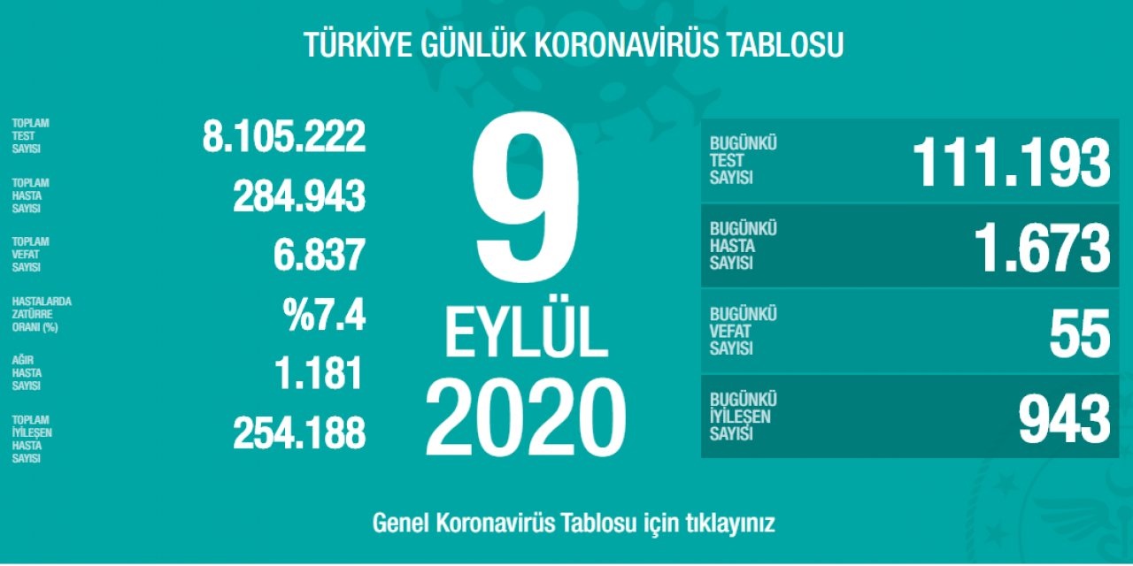 Bakan Koca bugünkü koronavirüs tablosunu açıkladı: 55 vefat, 1673 yeni hasta