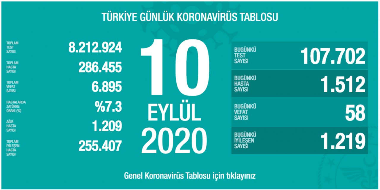 Son dakika: Bakan Koca bugünkü koronavirüs tablosunu açıkladı: 58 vefat, 1512 yeni hasta