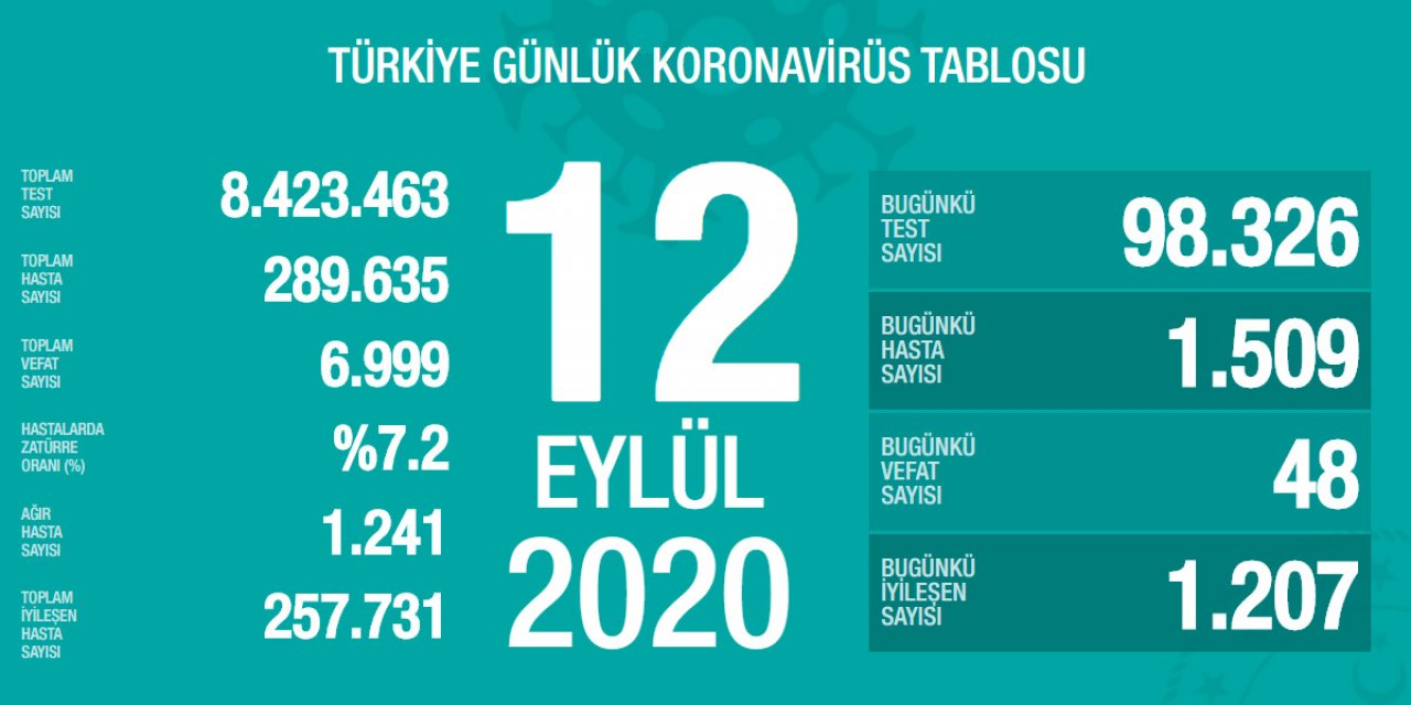 Bakan Koca bugünkü koronavirüs tablosunu açıkladı: 48 vefat, 1509 yeni hasta