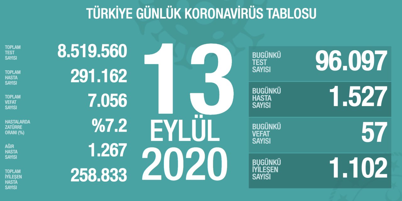 Son dakika: Bakan Koca bugünkü koronavirüs tablosunu açıkladı: 57 vefat, 1527 yeni hasta