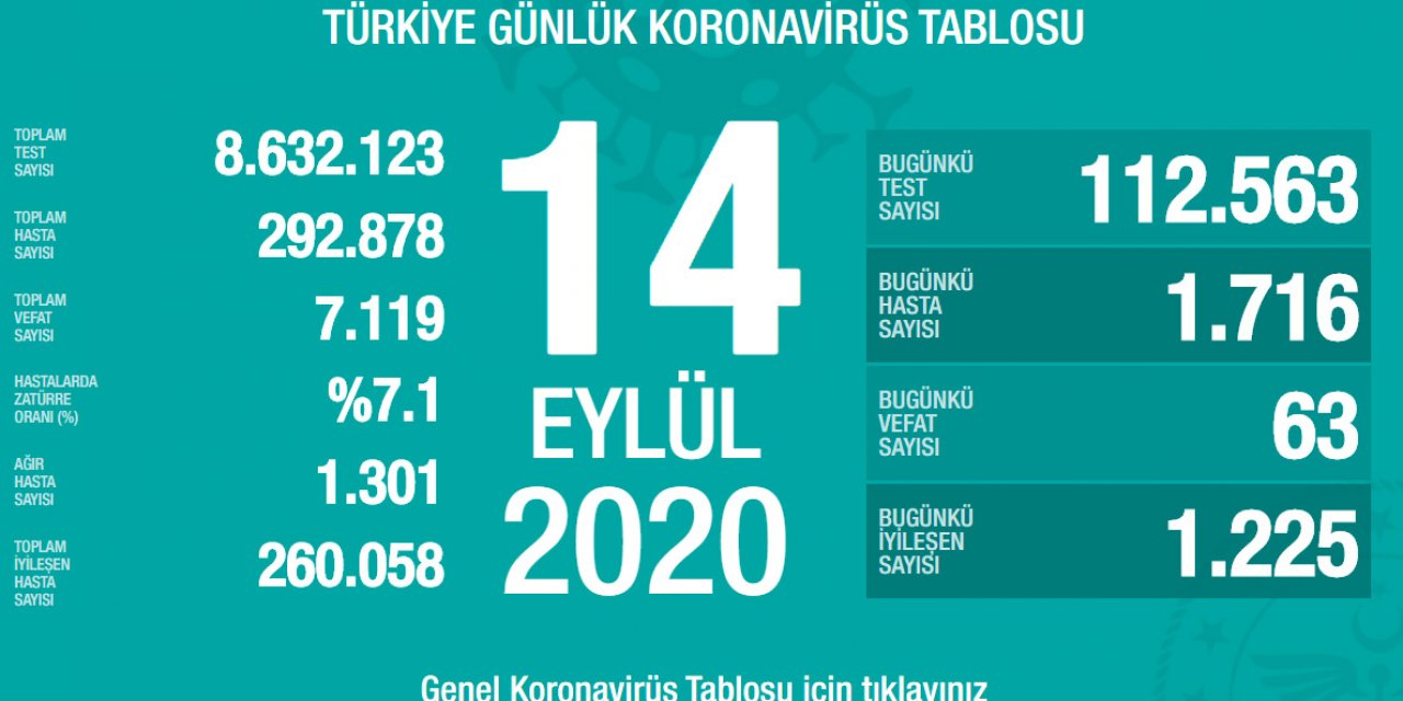 Son dakika: Bakan Koca bugünkü koronavirüs tablosunu açıkladı: 63 vefat, 1716 yeni hasta