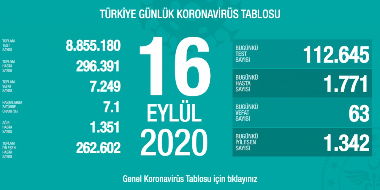 Son dakika: Bakan Koca bugünkü koronavirüs tablosunu açıkladı: 63 vefat, 1771 yeni hasta