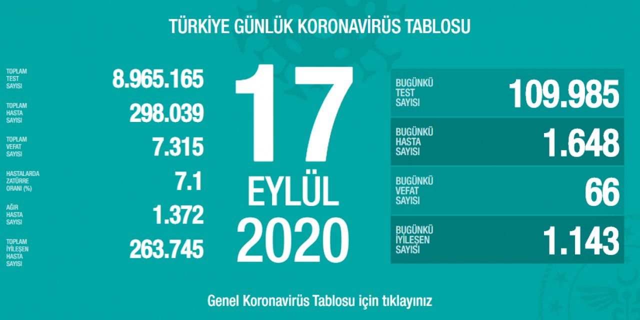 Son dakika: Bakan Koca bugünkü koronavirüs tablosunu açıkladı: 66 vefat, 1648 yeni hasta