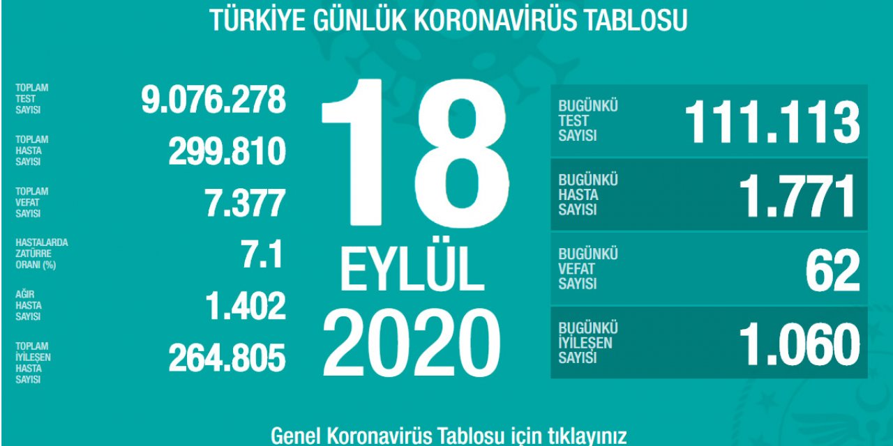 Bakan Koca bugünkü koronavirüs tablosunu açıkladı: 62 vefat, 1771 yeni hasta