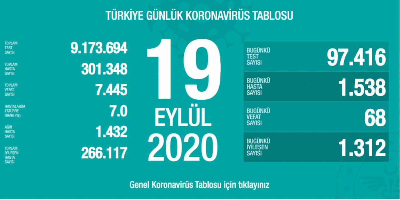 Son dakika: Bakan Koca bugünkü koronavirüs tablosunu açıkladı: 68 vefat, 1538 yeni hasta