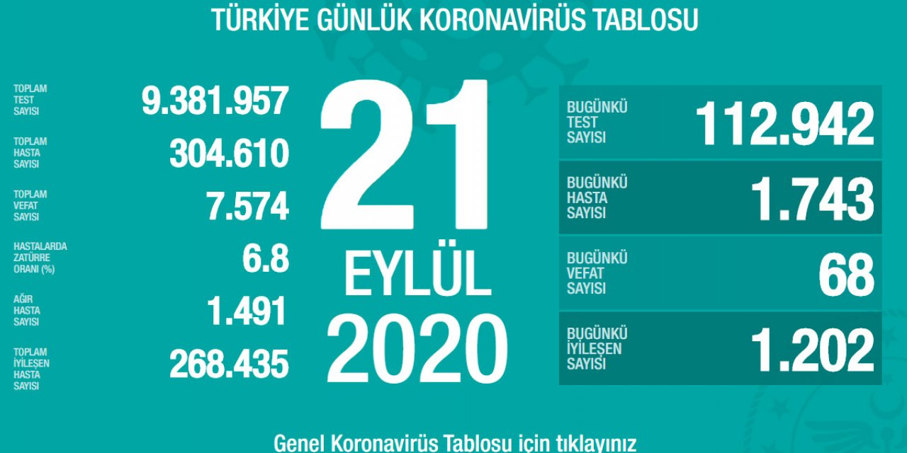 Son dakika: Bakan Koca bugünkü koronavirüs tablosunu açıkladı: 68 vefat, 1743 yeni hasta