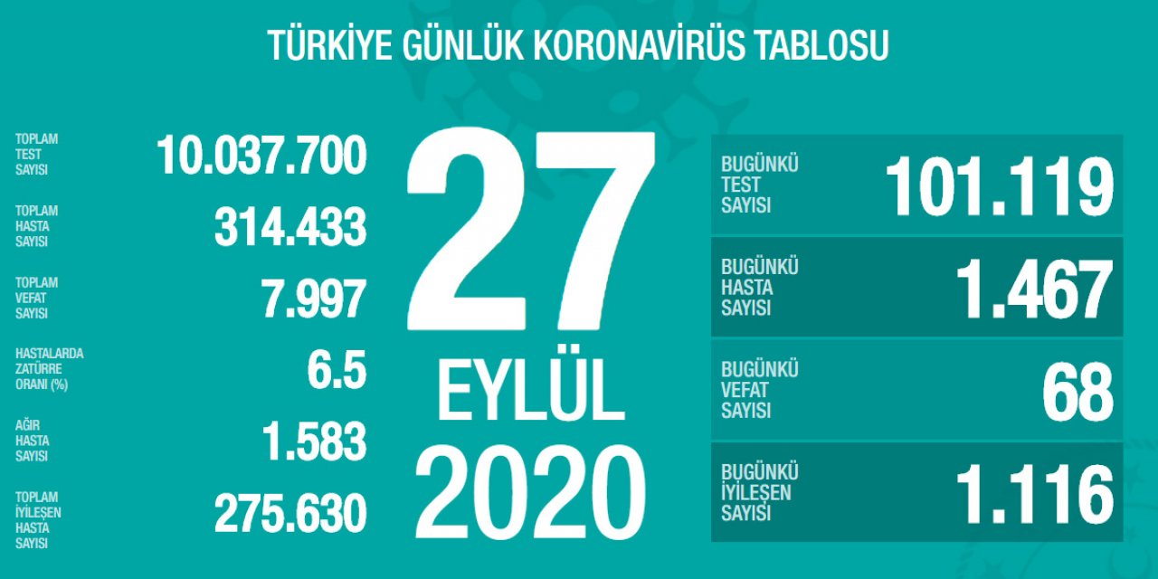 Son dakika: Sağlık Bakanı Koca bugünkü koronavirüs rakamlarını açıkladı