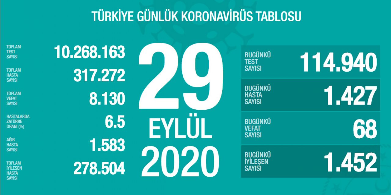 Sağlık Bakanı Koca bugünkü koronavirüs rakamlarını açıkladı