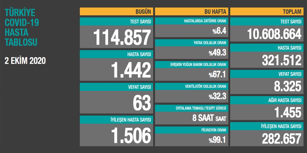 Son dakika: Sağlık Bakanı Koca bugünkü koronavirüs rakamlarını açıkladı