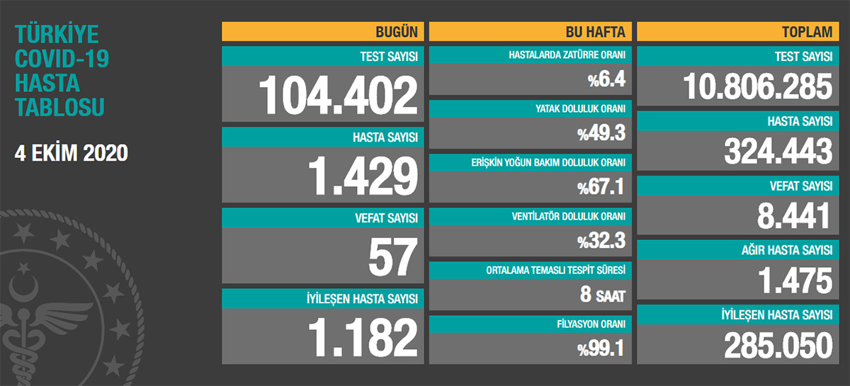 Son dakika: Sağlık Bakanı Koca bugünkü koronavirüs rakamlarını açıkladı