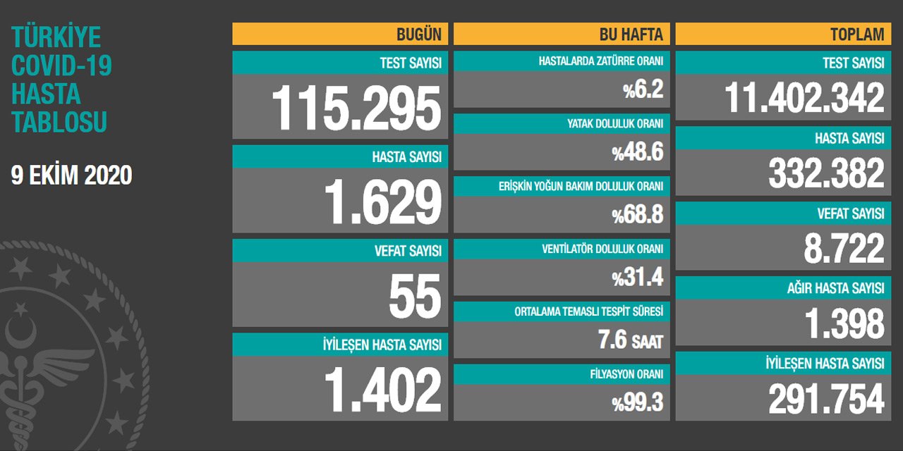 Sağlık Bakanı Koca bugünkü koronavirüs rakamlarını açıkladı