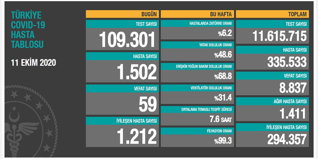 Sağlık Bakanı Koca bugünkü koronavirüs rakamlarını açıkladı