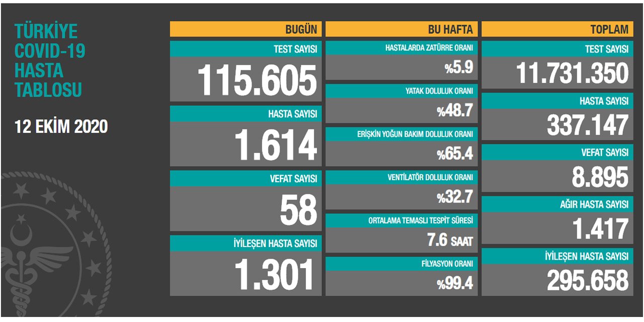 Sağlık Bakanı Koca bugünkü koronavirüs rakamlarını açıkladı