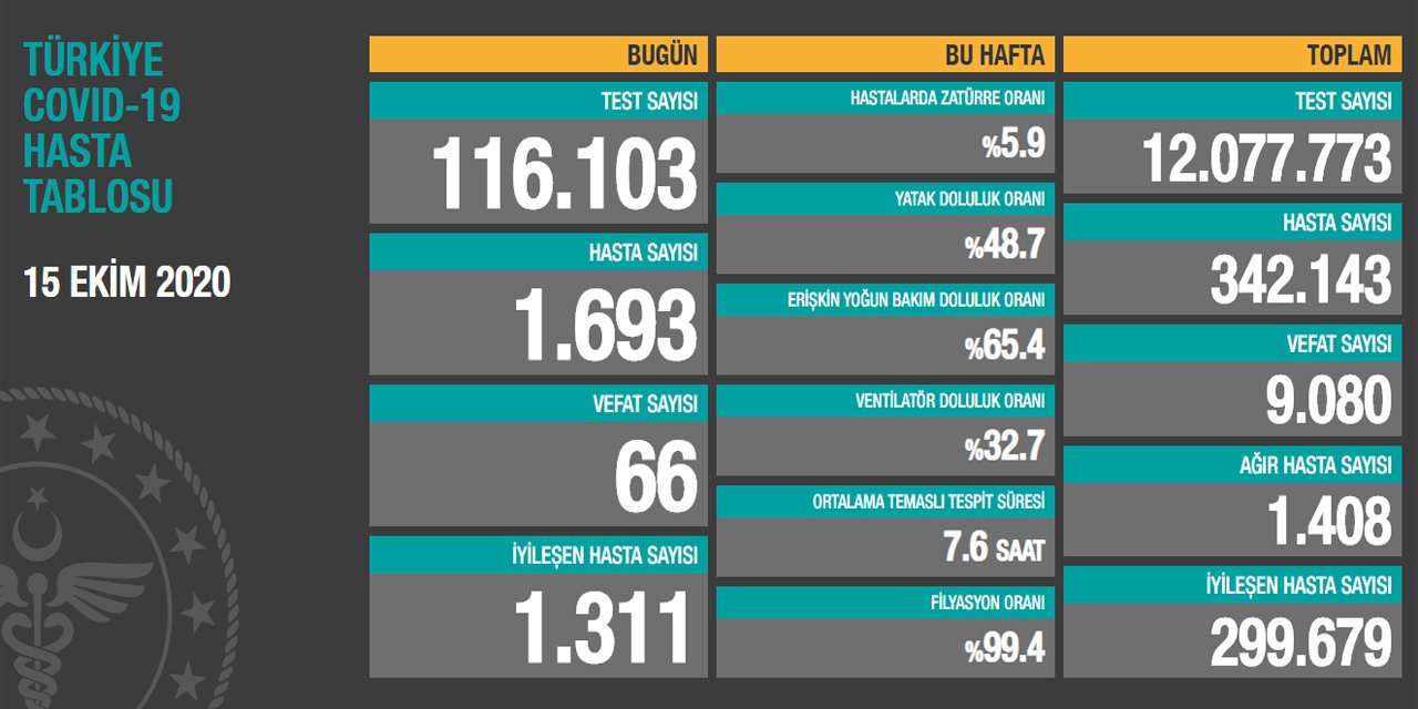 Son dakika: Sağlık Bakanı Koca bugünkü koronavirüs rakamlarını açıkladı