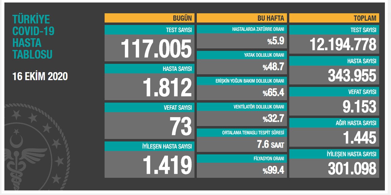 Sağlık Bakanı Koca bugünkü koronavirüs rakamlarını açıkladı