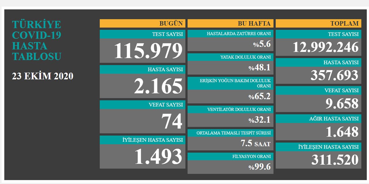 Sağlık Bakanı Koca bugünkü koronavirüs rakamlarını açıkladı