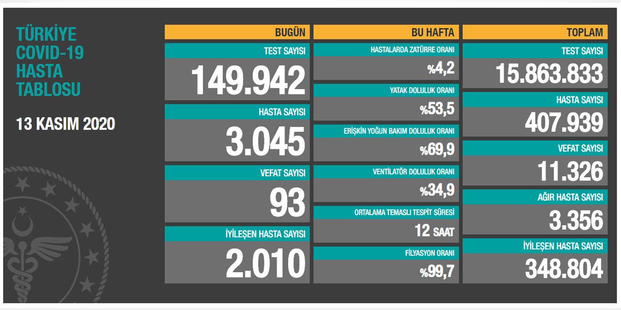 Sağlık Bakanı Koca bugünkü koronavirüs rakamlarını açıkladı