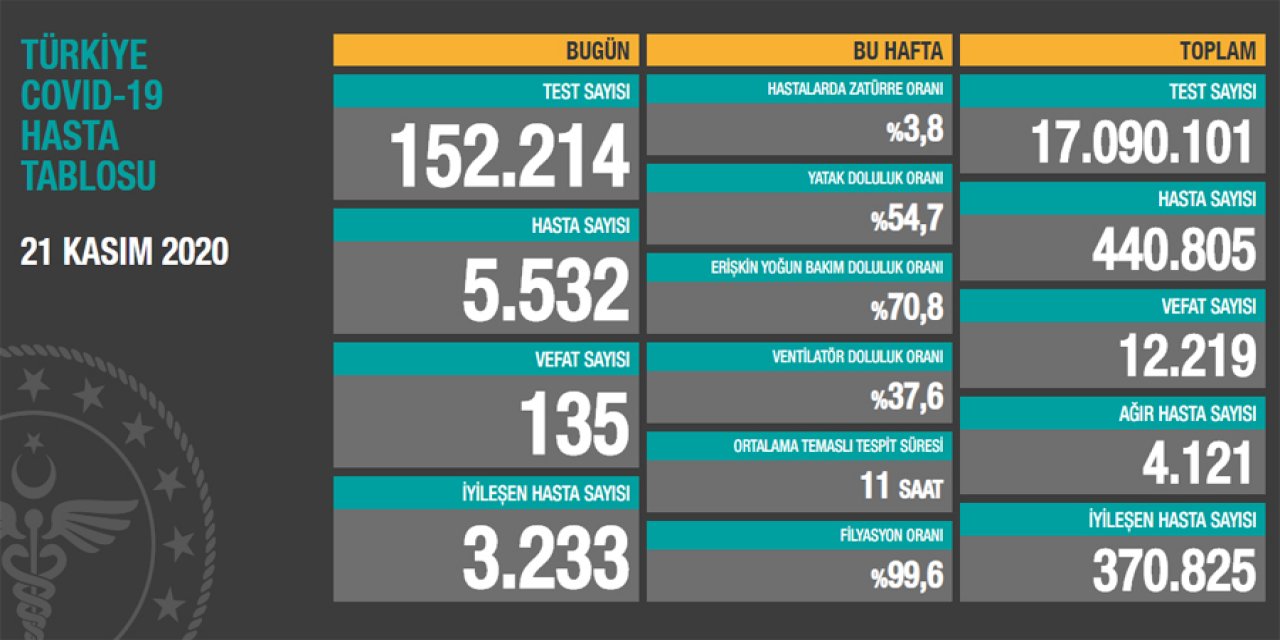 Sağlık Bakanı Koca bugünkü koronavirüs rakamlarını açıkladı