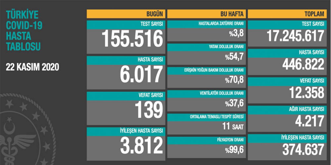 Son dakika: Sağlık Bakanı Koca bugünkü koronavirüs rakamlarını açıkladı