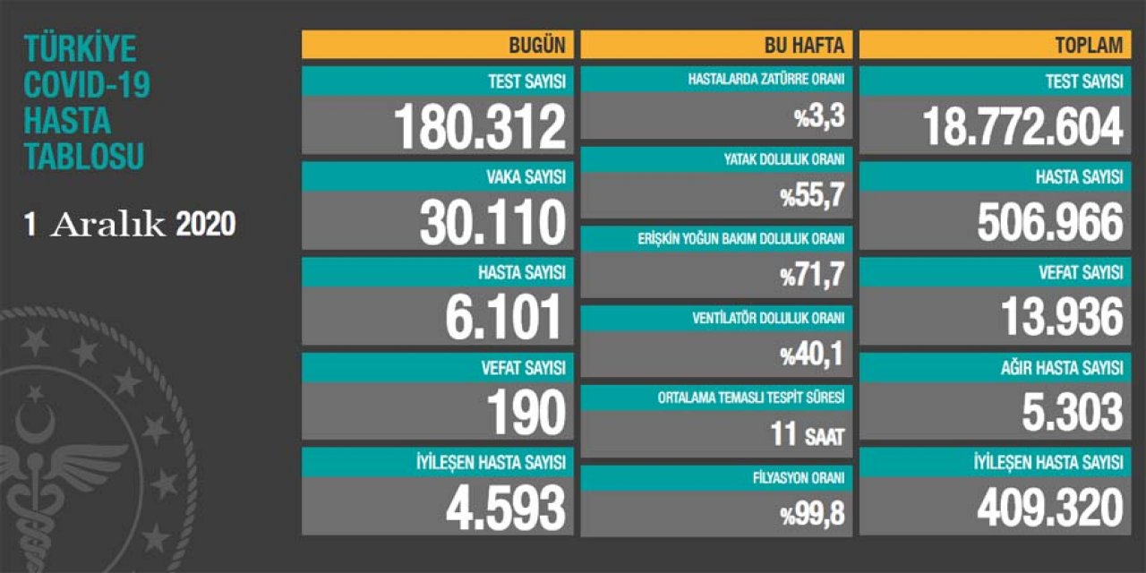 Sağlık Bakanı Koca bugünkü koronavirüs rakamlarını açıkladı