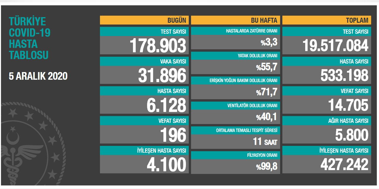 Sağlık Bakanı Koca bugünkü koronavirüs rakamlarını açıkladı