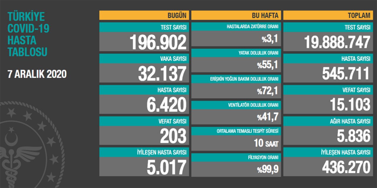 Sağlık Bakanı Koca bugünkü koronavirüs rakamlarını açıkladı